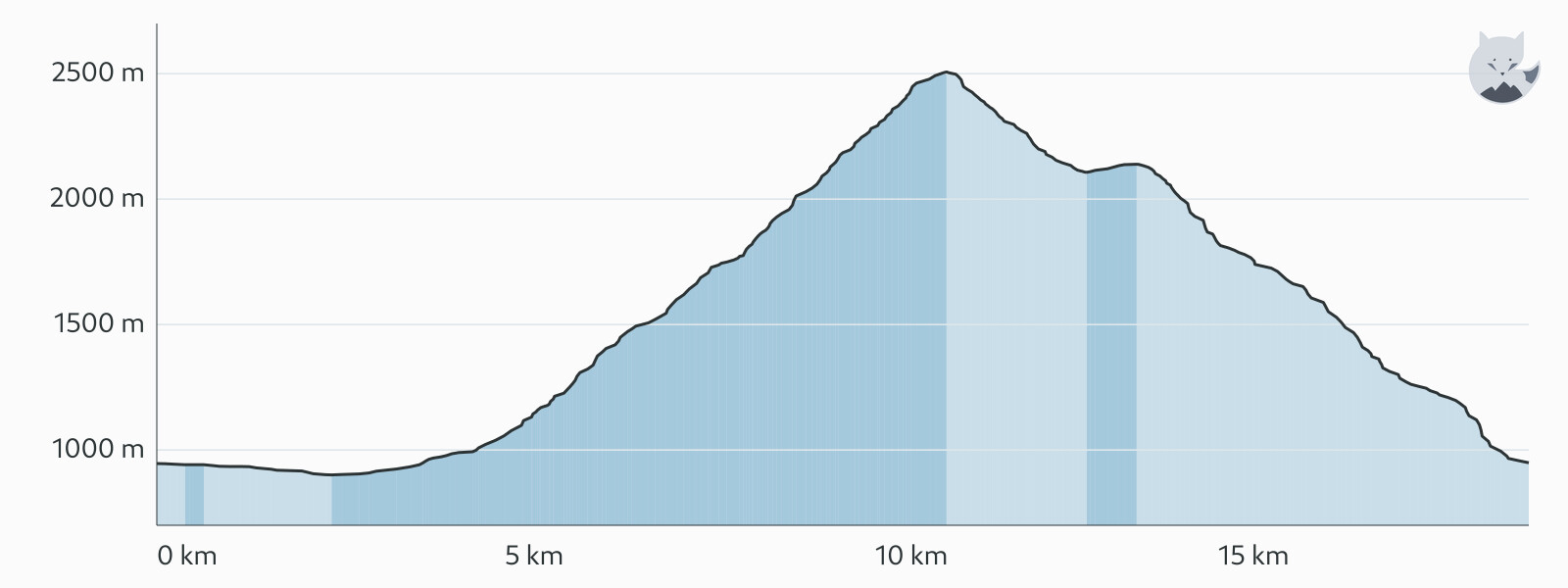 Højdeprofil for Dag 2: Lac Lauvitel og Lac de la Muzelle — Altimood