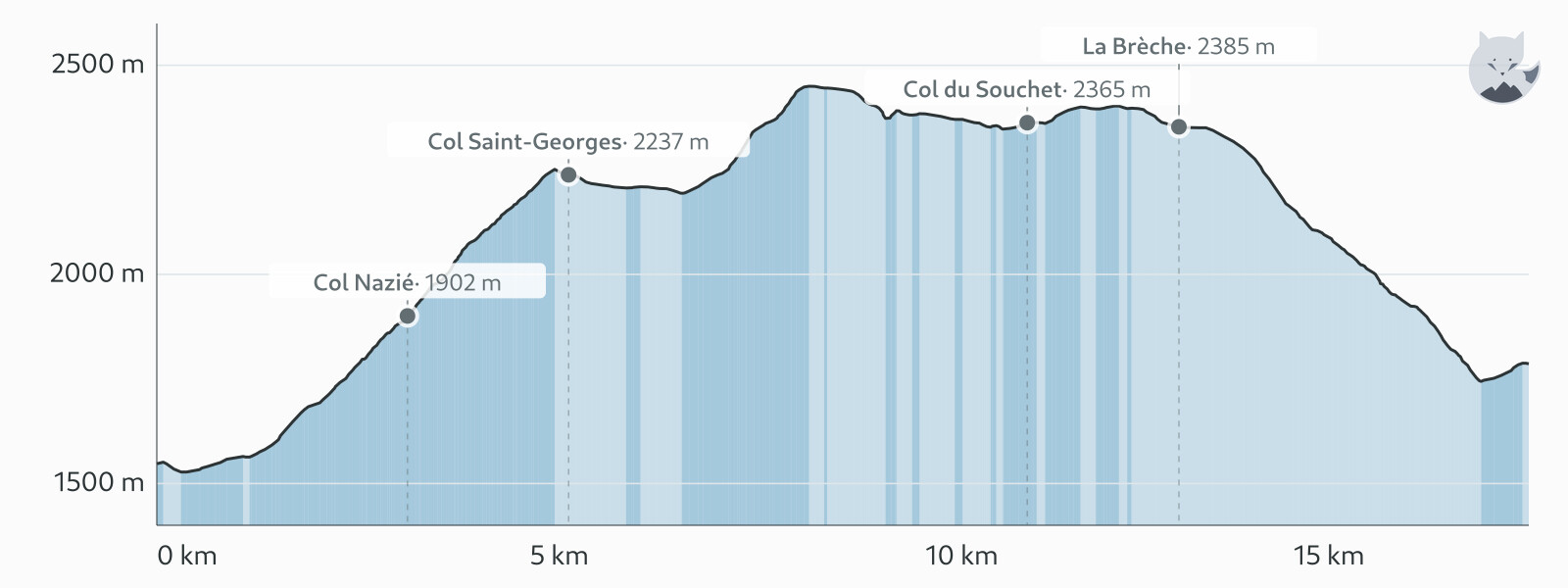 Højdeprofil for Dag 3: Plateau d'Emparis, fra Besse til Le Chazelet — Altimood