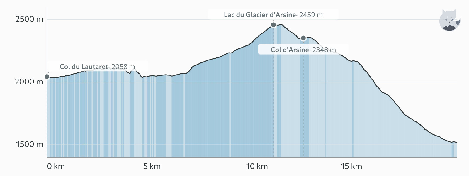 Højdeprofil for Dag 4: Sentier des Crevasses og Lac d'Arsine — Altimood