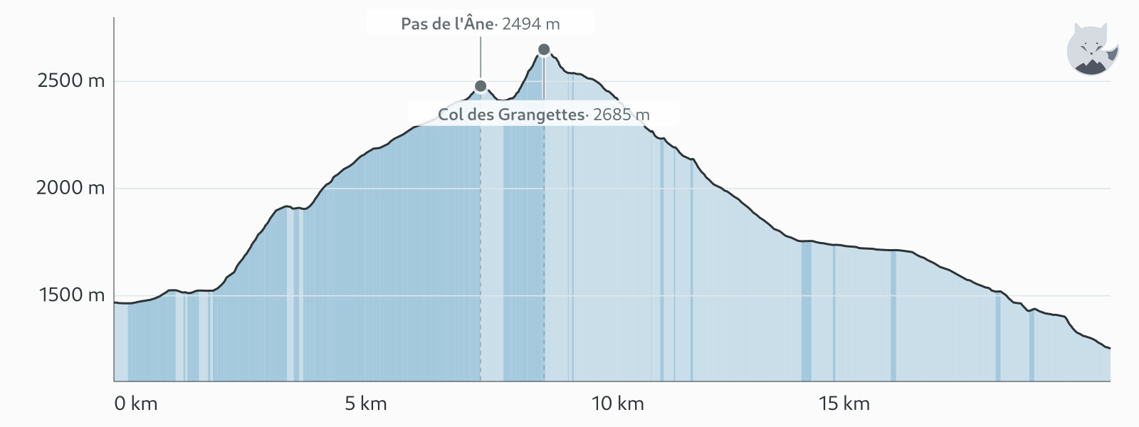 Højdeprofil for Dag 5: Col des Grangettes og Lac de l'Eychauda — Altimood