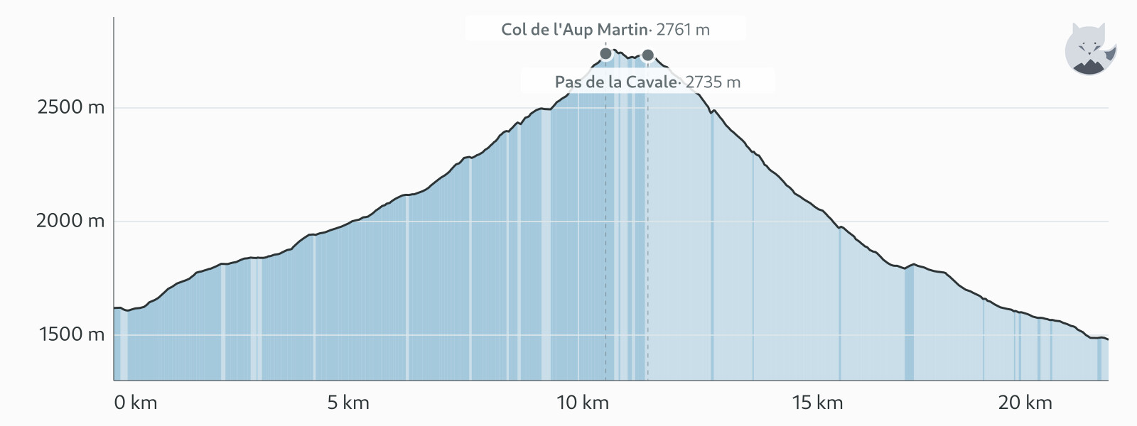 Højdeprofil for Dag 6: Col de l'Aup Martin og Pas de la Cavale — Altimood