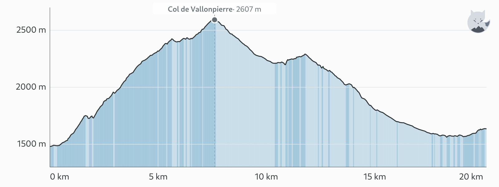 Højdeprofil for Dag 7: Col de Vallonpierre og Cirque du Gioberney — Altimood
