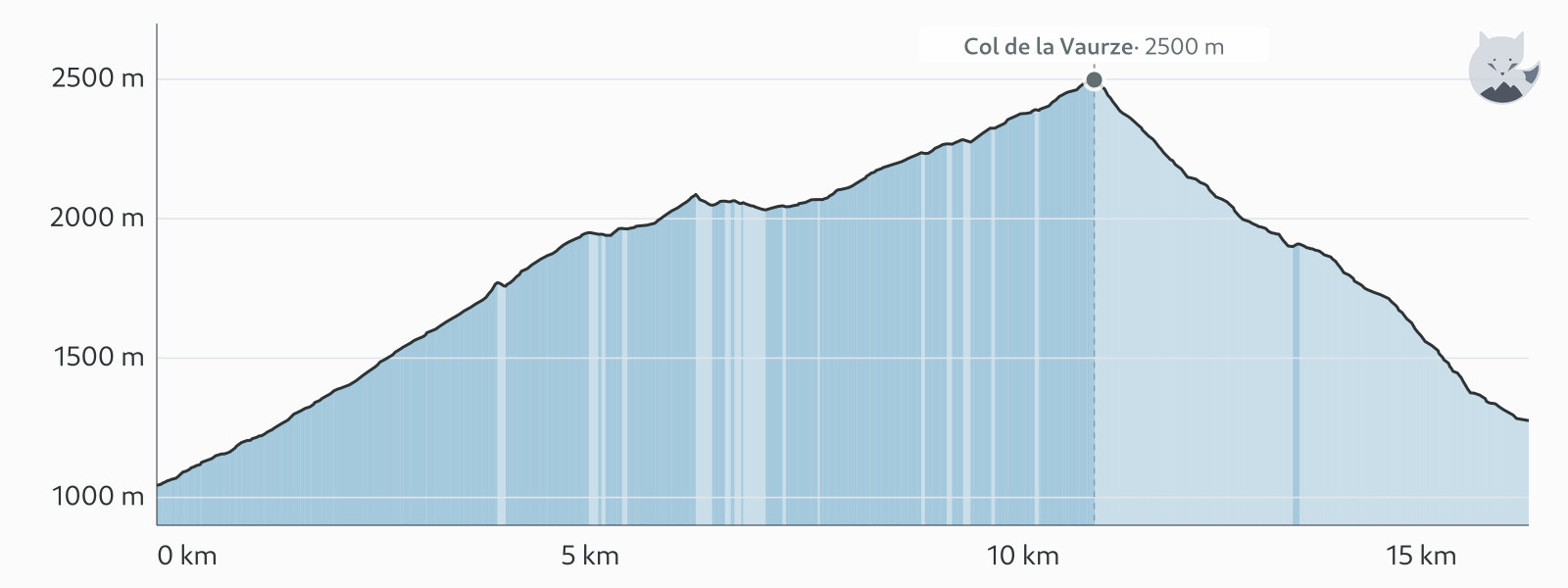 Højdeprofil for Dag 9: Col de la Vaurze, fra Villar-Loubière til Valjouffrey — Altimood