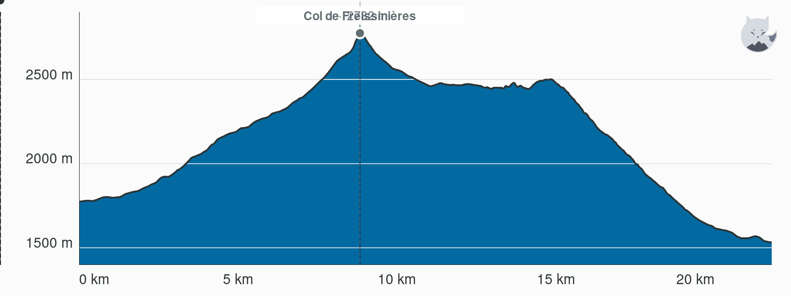 Højdeprofil for Variant: Col de Freissinières, fra Dormillouse til Prapic — Altimood