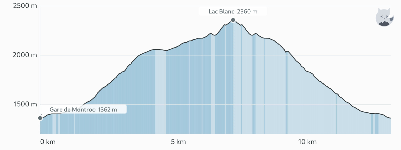 Højdeprofil for Lac Blanc via col des Montets fra Montroc — Altimood
