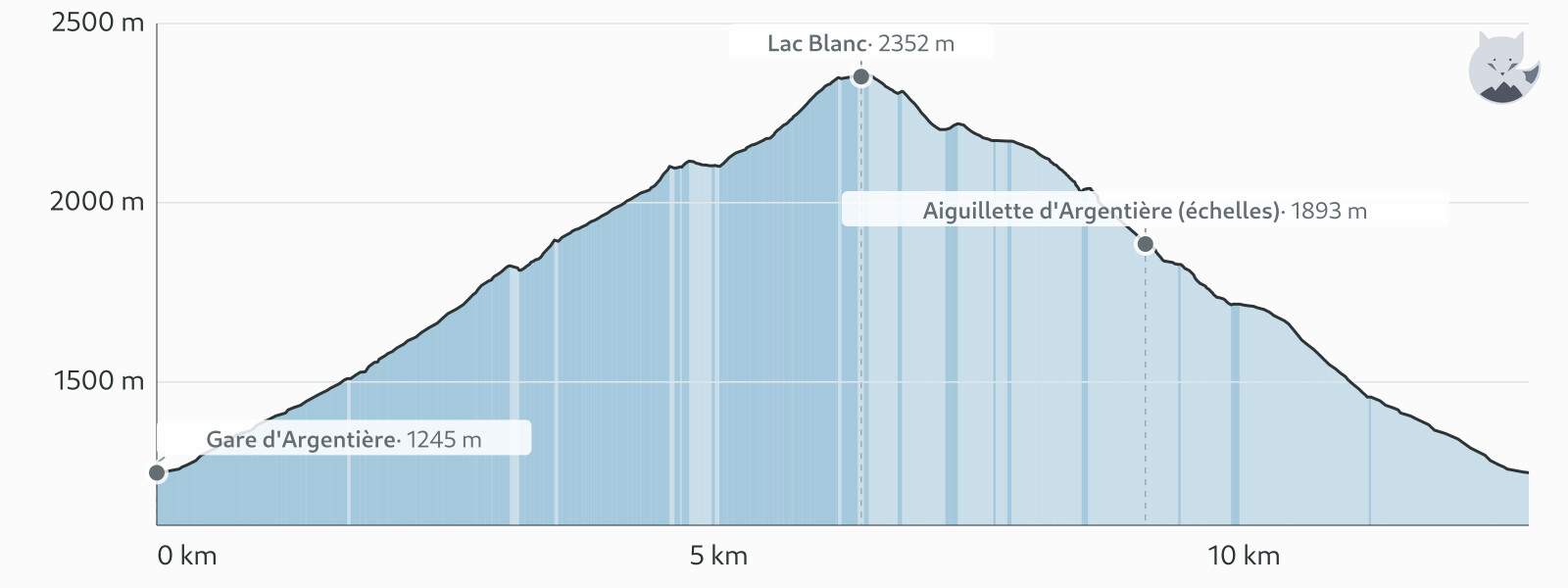Højdeprofil for Lac Blanc via stigerne fra Argentière — Altimood