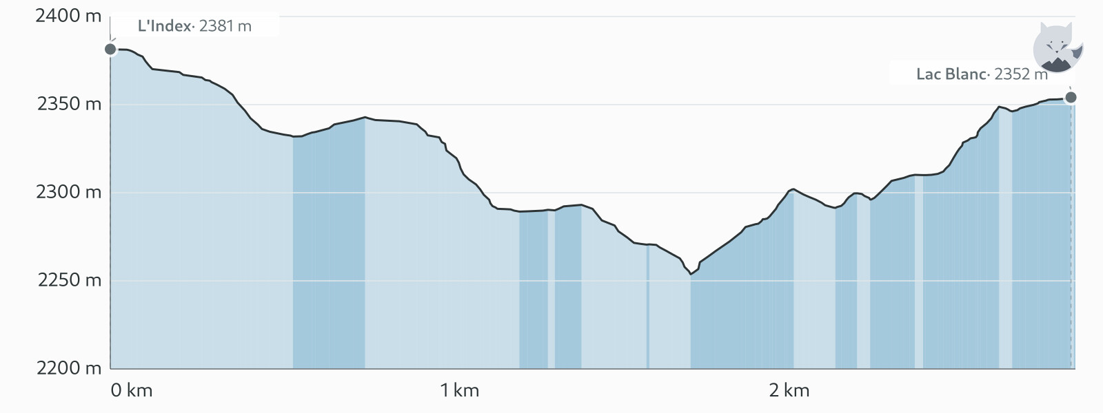 Højdeprofil for Lac Blanc via Index — Altimood