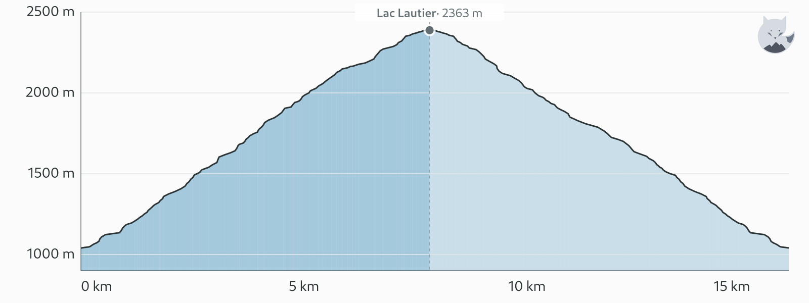Højdeprofil for Vandring til Lac Lautier — Altimood
