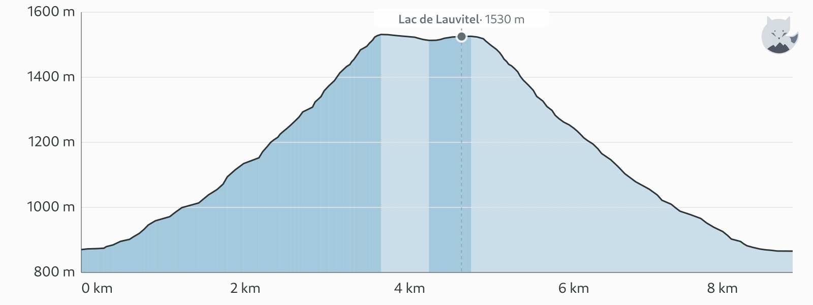 Højdeprofil for Vandring til Lac de Lauvitel — Altimood