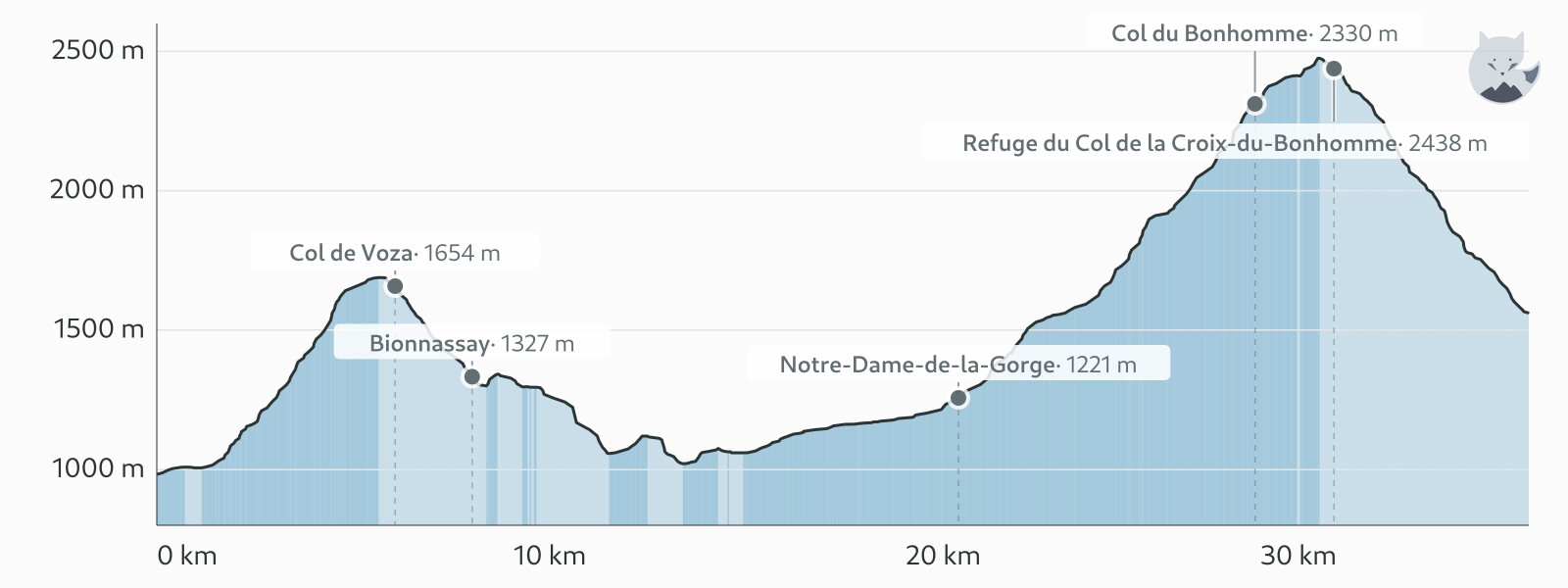 Højdeprofil for Dag 1: Les Houches → Les Chapieux — Altimood