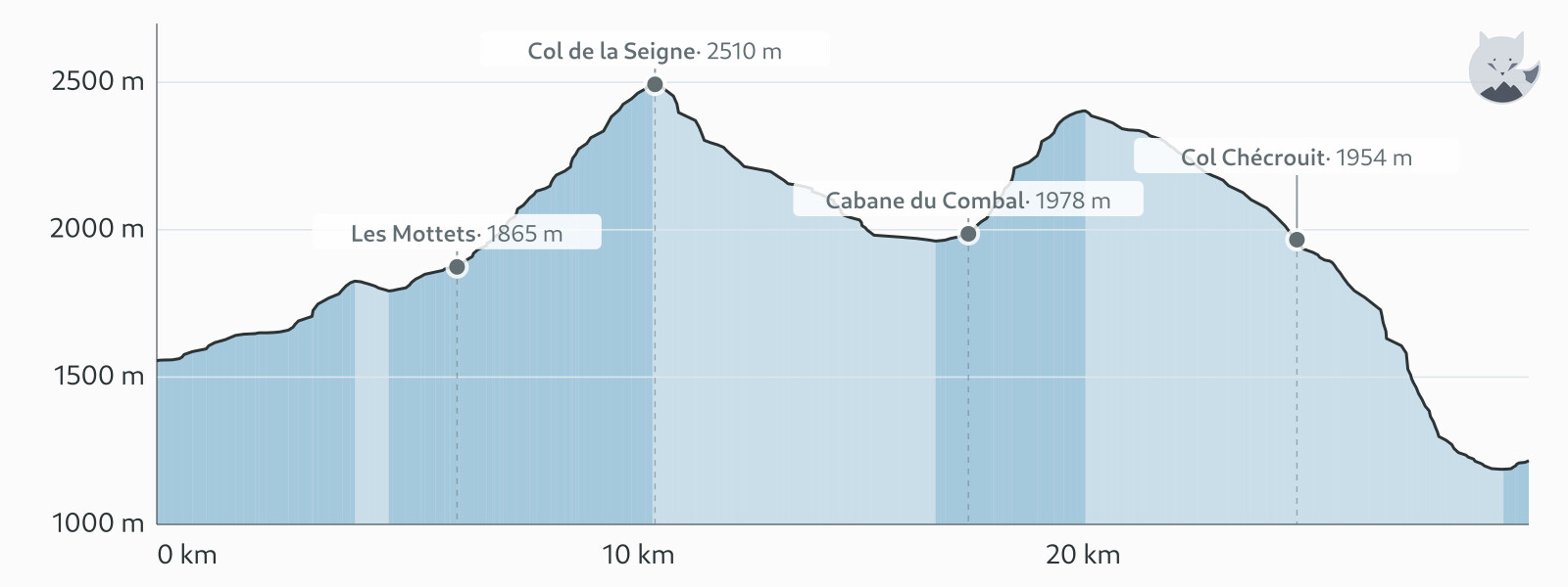 Højdeprofil for Dag 2: Les Chapieux → Courmayeur — Altimood