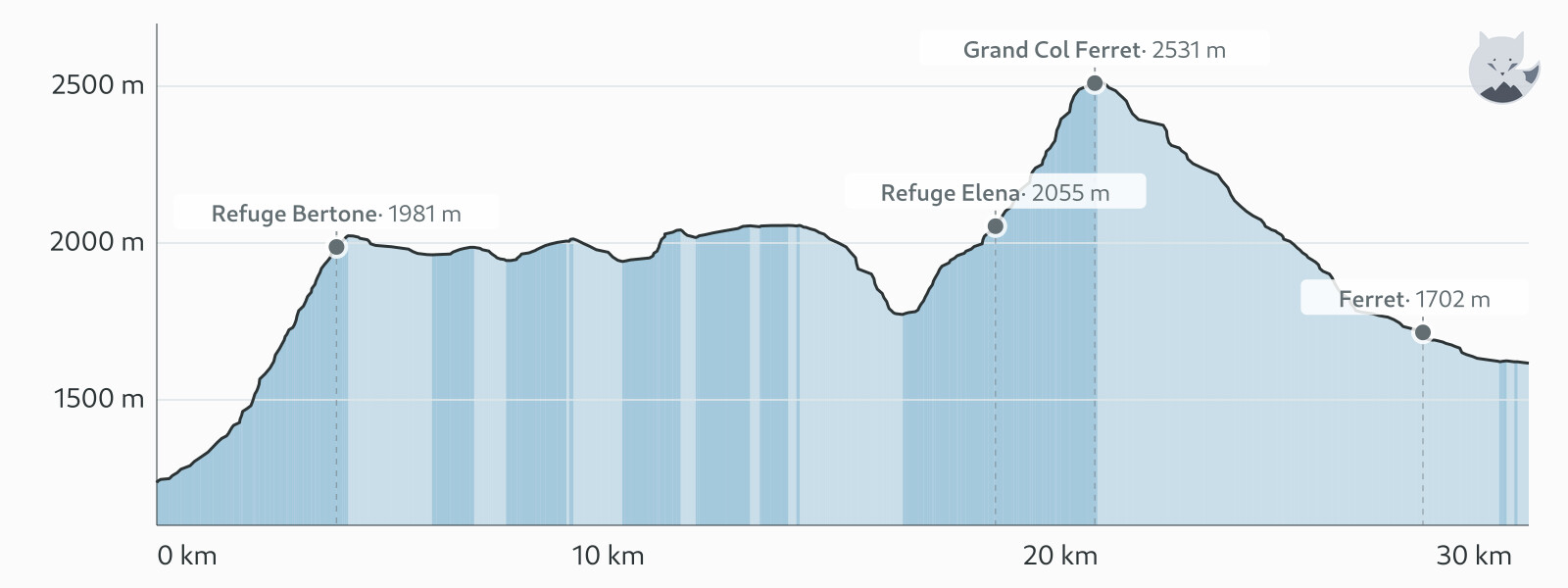 Højdeprofil for Dag 3: Courmayeur → La Fouly (til fods) — Altimood