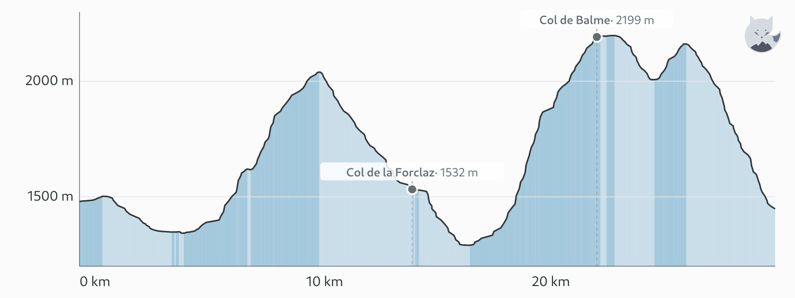 Højdeprofil for Dag 4: Champex-Lac → Trè-le-Champ (via Bovine) — Altimood