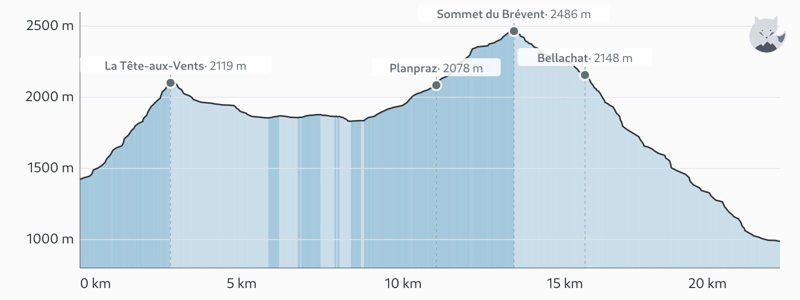 Højdeprofil for Dag 5: Trè-le-Champ → Les Houches — Altimood