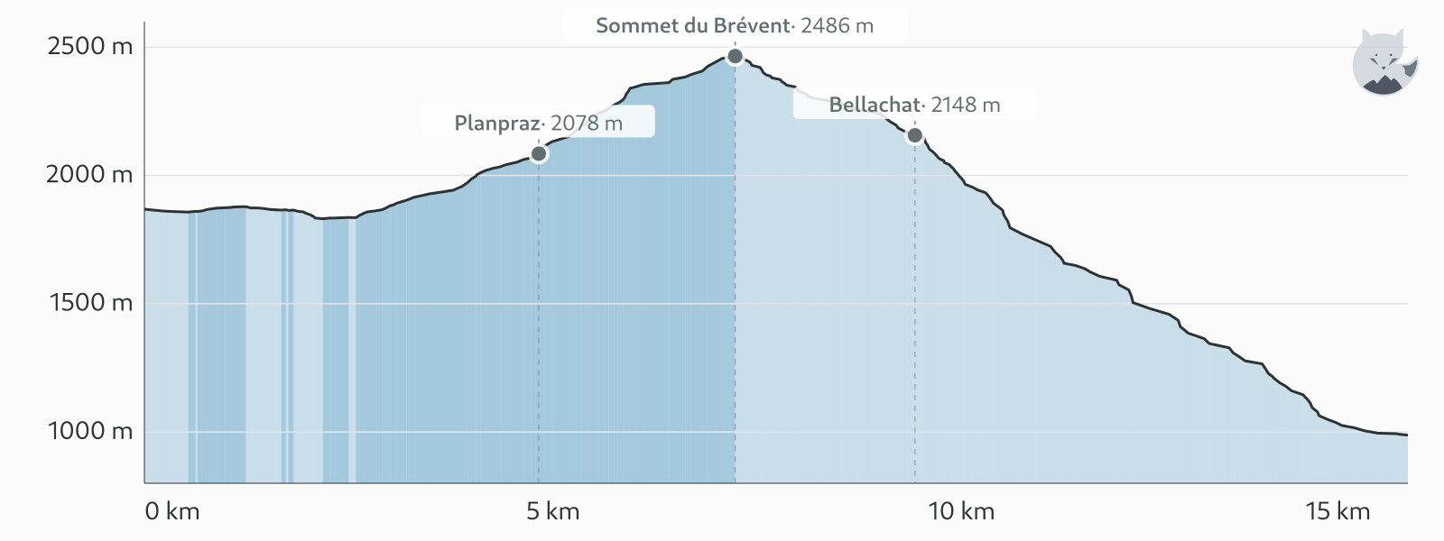 Højdeprofil for TMB étape 11 — Altimood
