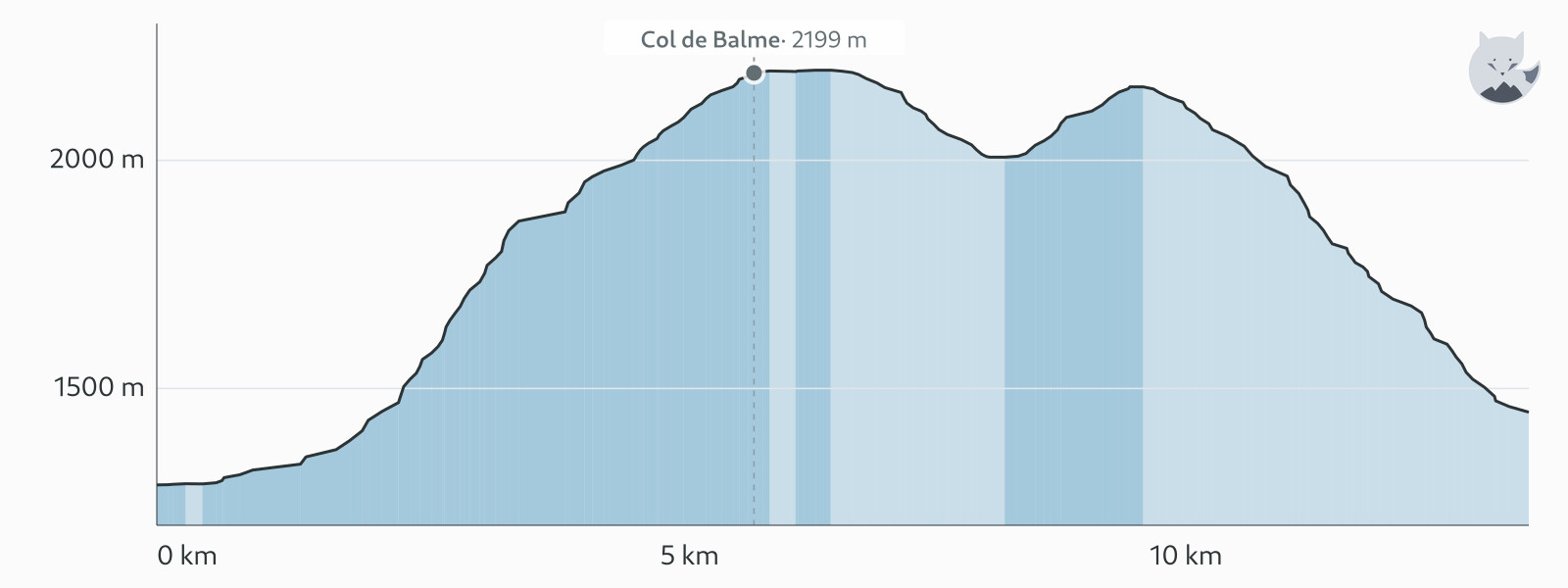 Højdeprofil for TMB étape 9 — Altimood